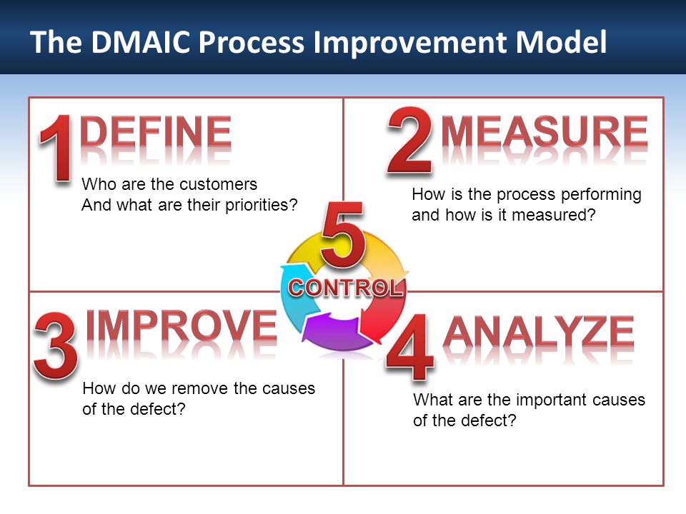 Six Sigma DMAIC Roadmap